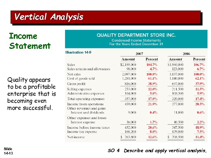 Vertical Analysis Income Statement Illustration 14 -9 Quality appears to be a profitable enterprise