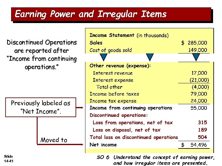 Earning Power and Irregular Items Discontinued Operations are reported after “Income from continuing operations.