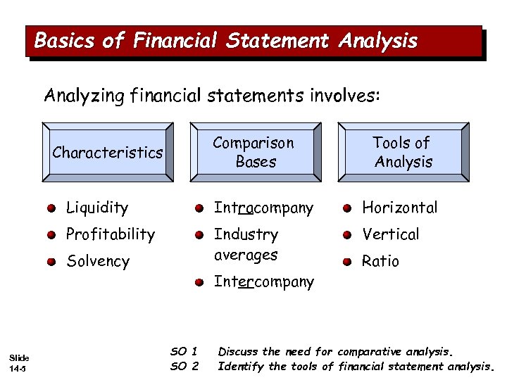 Basics of Financial Statement Analysis Analyzing financial statements involves: Comparison Bases Characteristics Tools of