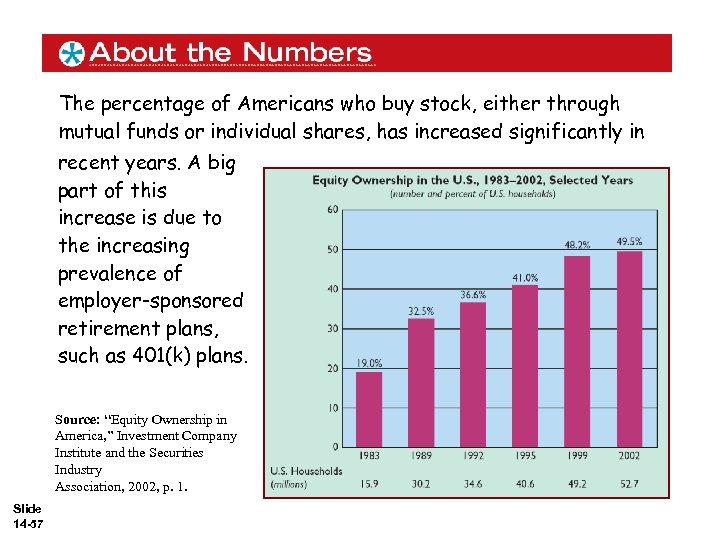 The percentage of Americans who buy stock, either through mutual funds or individual shares,