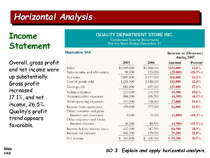 Horizontal Analysis Income Statement Illustration 14 -5 14 -6 Overall, gross profit and net