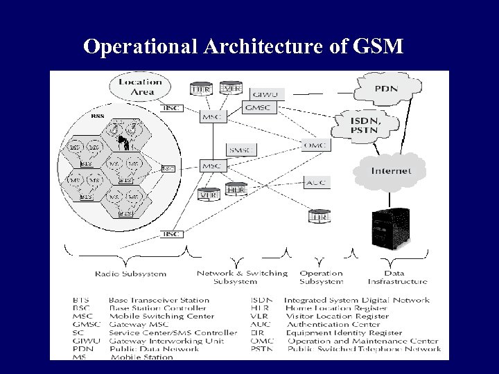 Operational Architecture of GSM 