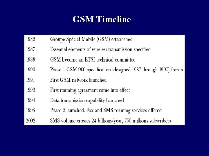 GSM Timeline 