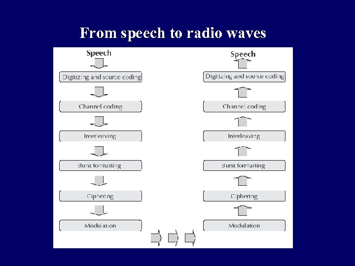 From speech to radio waves 