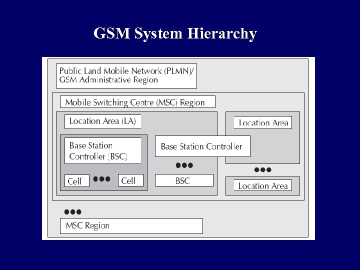 GSM System Hierarchy 