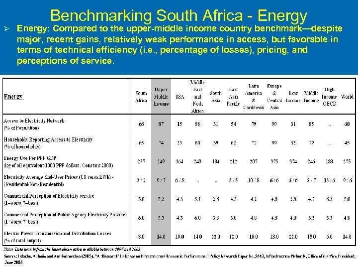 Ø Benchmarking South Africa - Energy: Compared to the upper-middle income country benchmark—despite major,