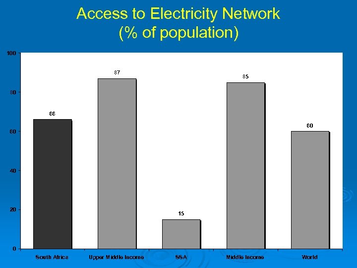 Access to Electricity Network (% of population) 100 87 85 80 66 60 60