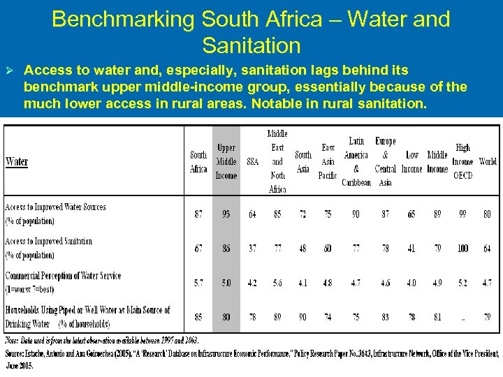 Benchmarking South Africa – Water and Sanitation Ø Access to water and, especially, sanitation