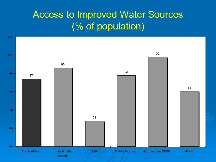 Access to Improved Water Sources (% of population) 110 99 100 93 90 89