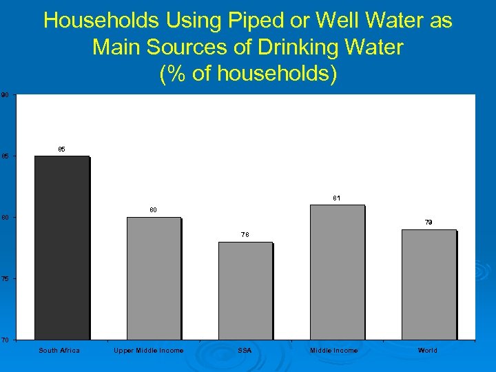 Households Using Piped or Well Water as Main Sources of Drinking Water (% of