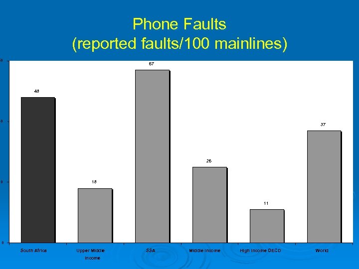Phone Faults (reported faults/100 mainlines) 60 57 48 40 37 25 20 18 11