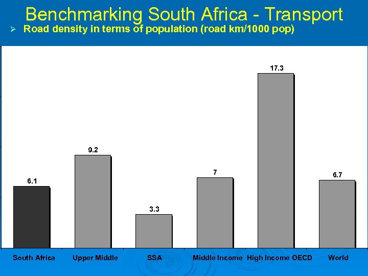 Ø Benchmarking South Africa - Transport Road density in terms of population (road km/1000