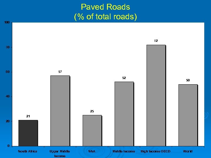 Paved Roads (% of total roads) 100 82 80 57 60 52 50 40