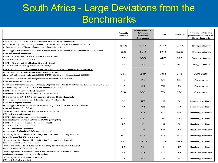 South Africa - Large Deviations from the Benchmarks 