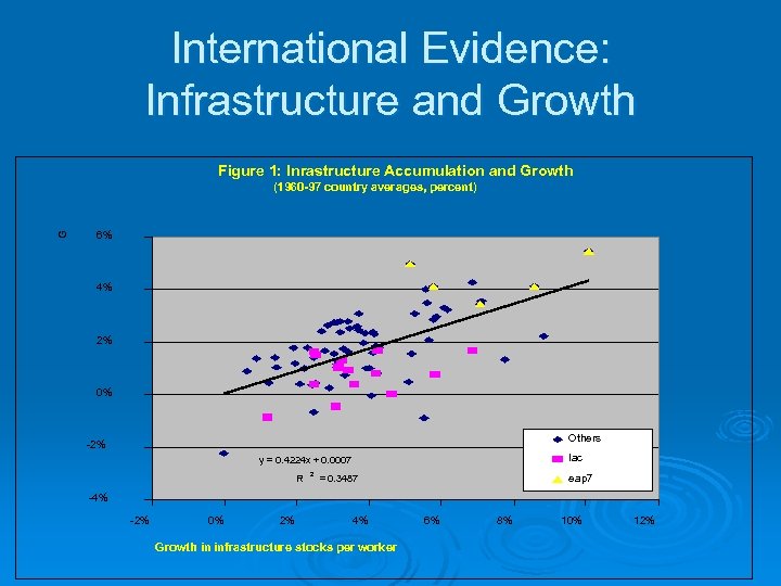 International Evidence: Infrastructure and Growth Figure 1: Inrastructure Accumulation and Growth G (1960 -97