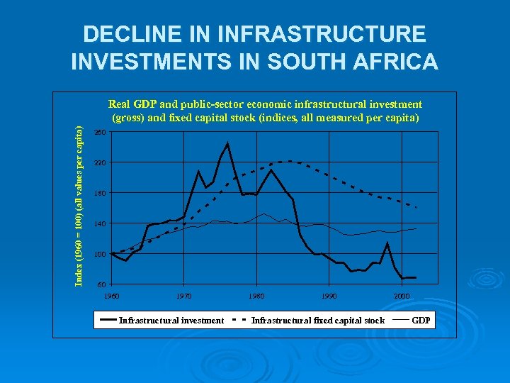 DECLINE IN INFRASTRUCTURE INVESTMENTS IN SOUTH AFRICA Index (1960 = 100) (all values per