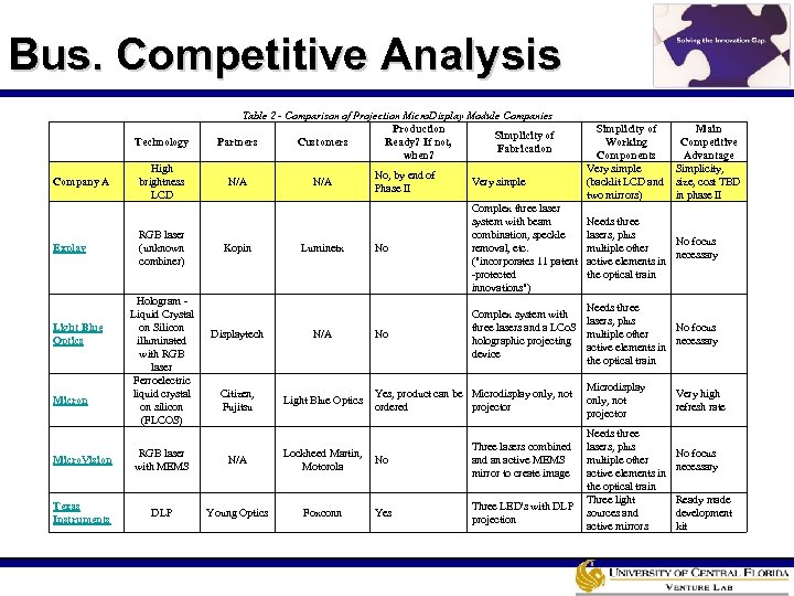 Bus. Competitive Analysis Company A Explay Light Blue Optics Micron Technology High brightness LCD