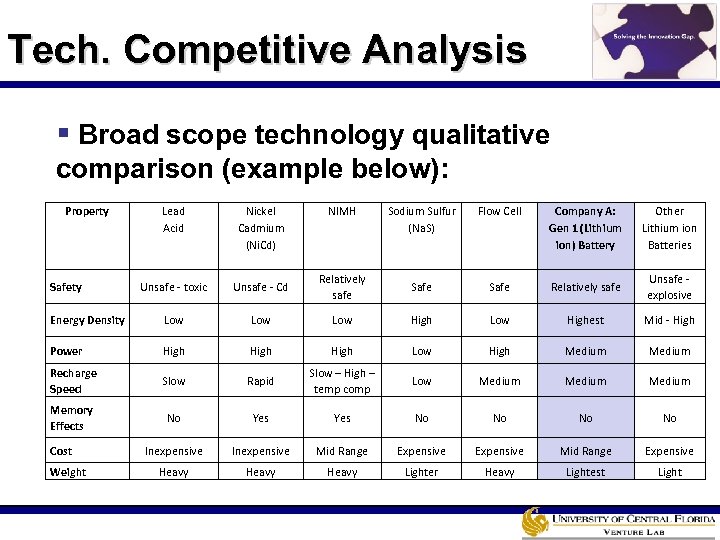 Tech. Competitive Analysis § Broad scope technology qualitative comparison (example below): Property Lead Acid