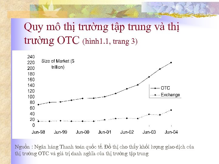 Quy mô thị trường tập trung và thị trường OTC (hình 1. 1, trang