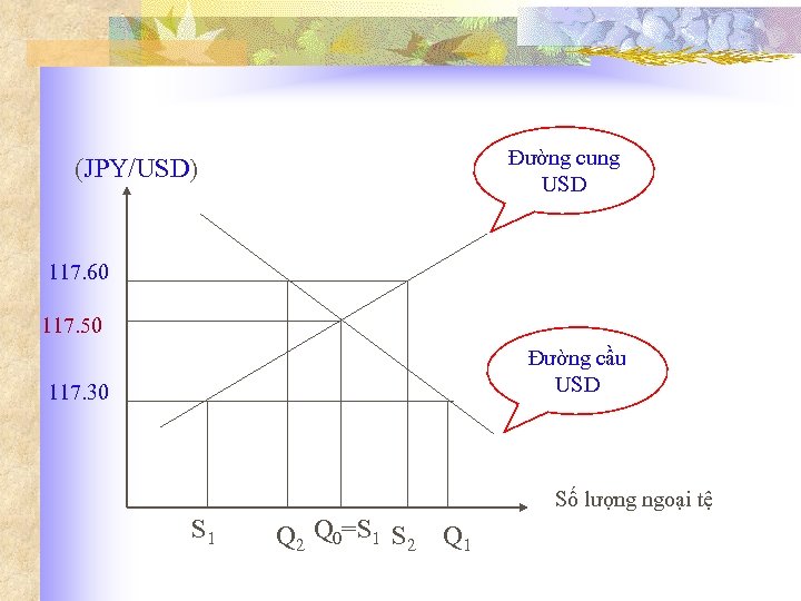 Đường cung USD (JPY/USD) 117. 60 117. 50 Đường cầu USD 117. 30 Số