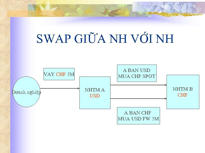 SWAP GIỮA NH VỚI NH A BAN USD MUA CHF SPOT VAY CHF 3