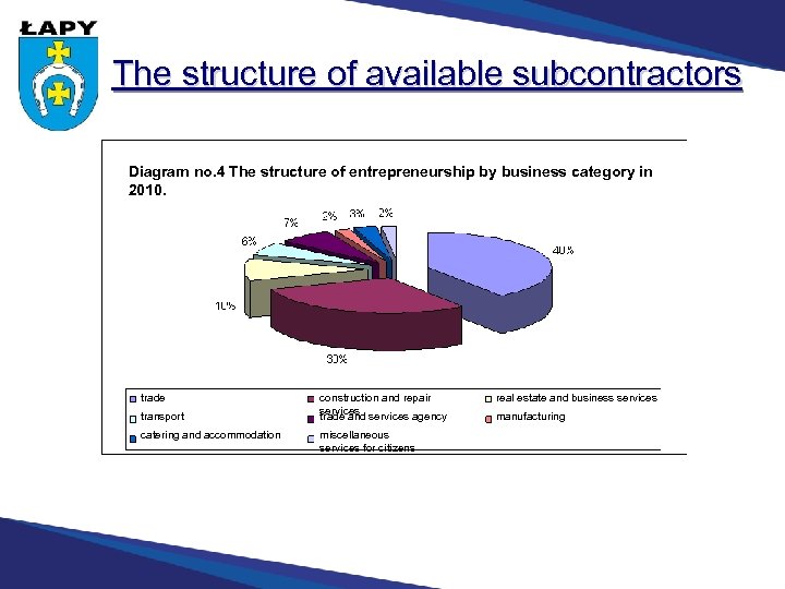 The structure of available subcontractors Diagram no. 4 The structure of entrepreneurship by business