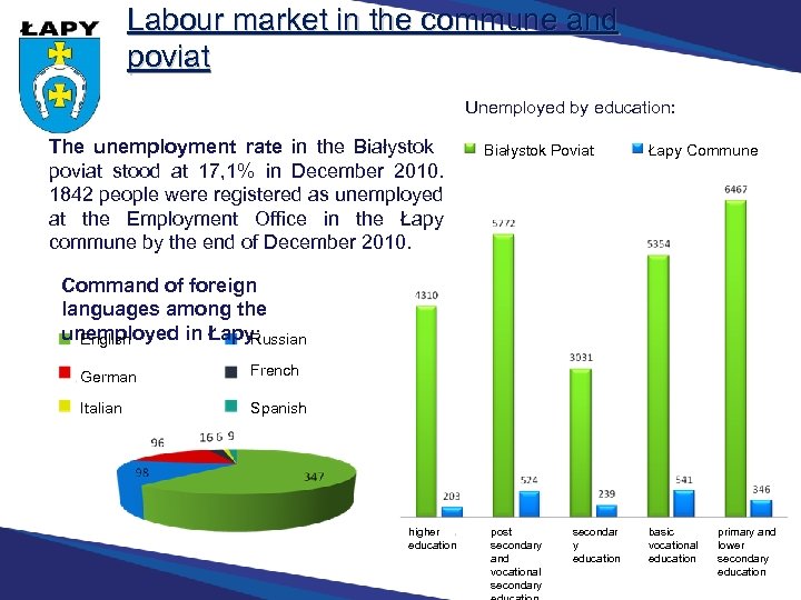 Labour market in the commune and poviat Unemployed by education: The unemployment rate in