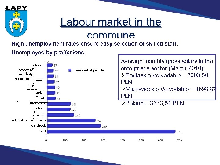 Labour market in the commune High unemployment rates ensure easy selection of skilled staff.