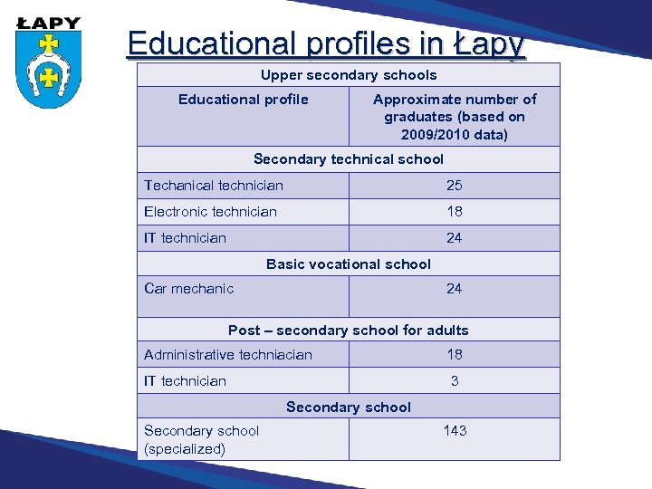 Educational profiles in Łapy Upper secondary schools Educational profile Approximate number of graduates (based