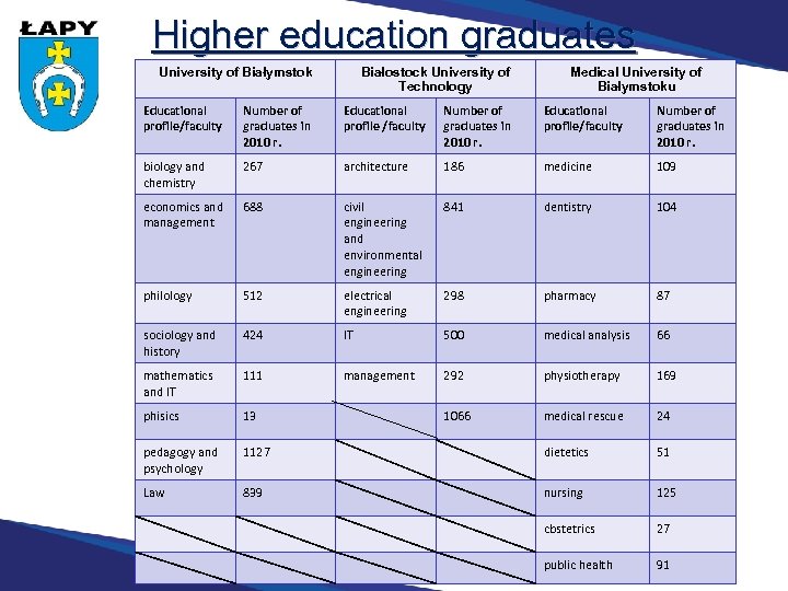Higher education graduates University of Białymstok Białostock University of Technology Medical University of Białymstoku
