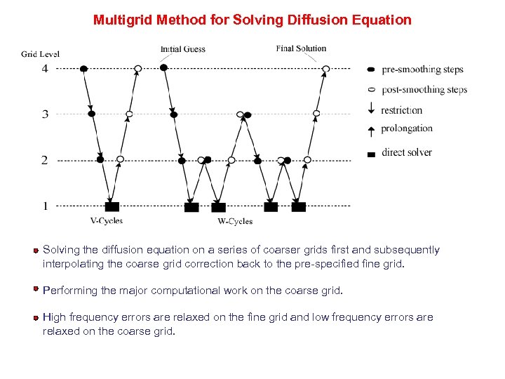 Multigrid Method for Solving Diffusion Equation Solving the diffusion equation on a series of