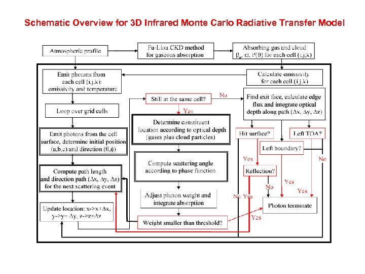 Schematic Overview for 3 D Infrared Monte Carlo Radiative Transfer Model 