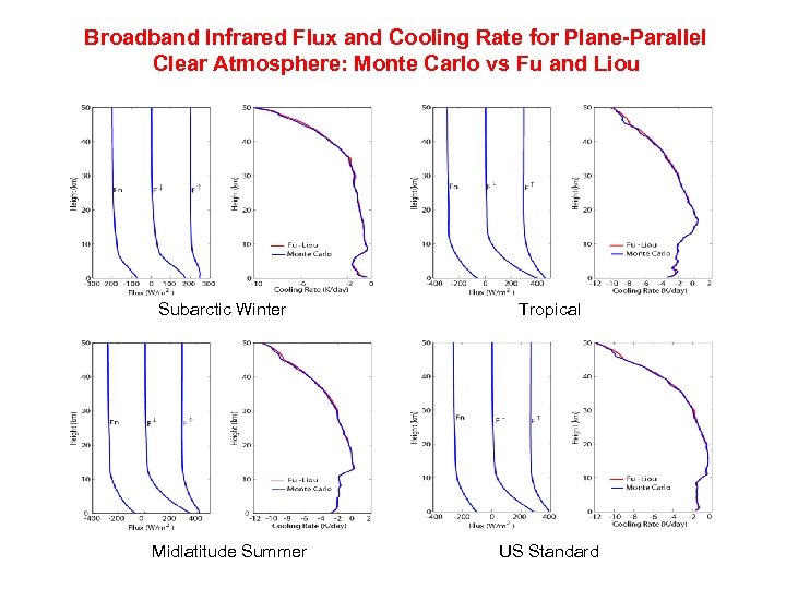 Broadband Infrared Flux and Cooling Rate for Plane-Parallel Clear Atmosphere: Monte Carlo vs Fu