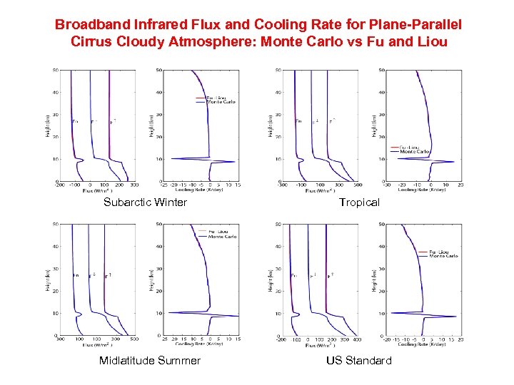 Broadband Infrared Flux and Cooling Rate for Plane-Parallel Cirrus Cloudy Atmosphere: Monte Carlo vs