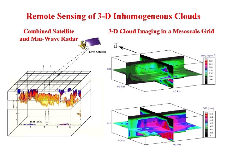 Remote Sensing of 3 -D Inhomogeneous Clouds Combined Satellite and Mm-Wave Radar June 1,