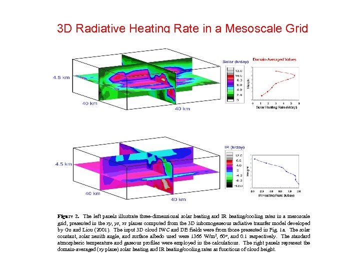 3 D Radiative Heating Rate in a Mesoscale Grid Figure 2. The left panels