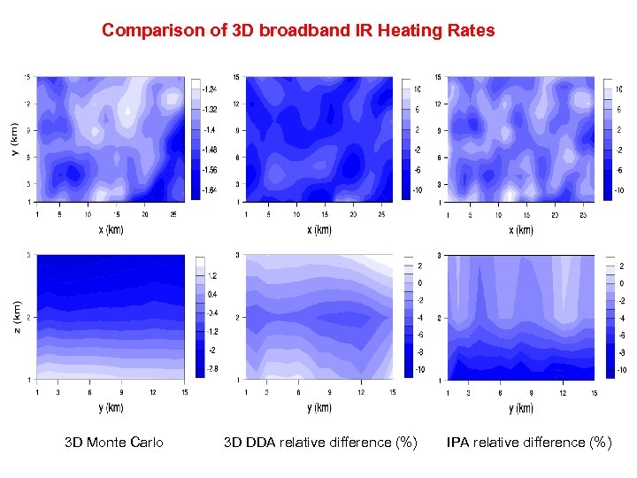 Comparison of 3 D broadband IR Heating Rates 3 D Monte Carlo 3 D