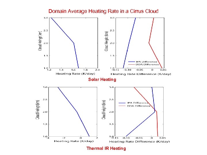 Domain Average Heating Rate in a Cirrus Cloud Solar Heating Thermal IR Heating 
