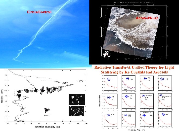 Cirrus/Contrail Aerosol/Dust Radiative Transfer/A Unified Theory for Light Scattering by Ice Crystals and Aerosols
