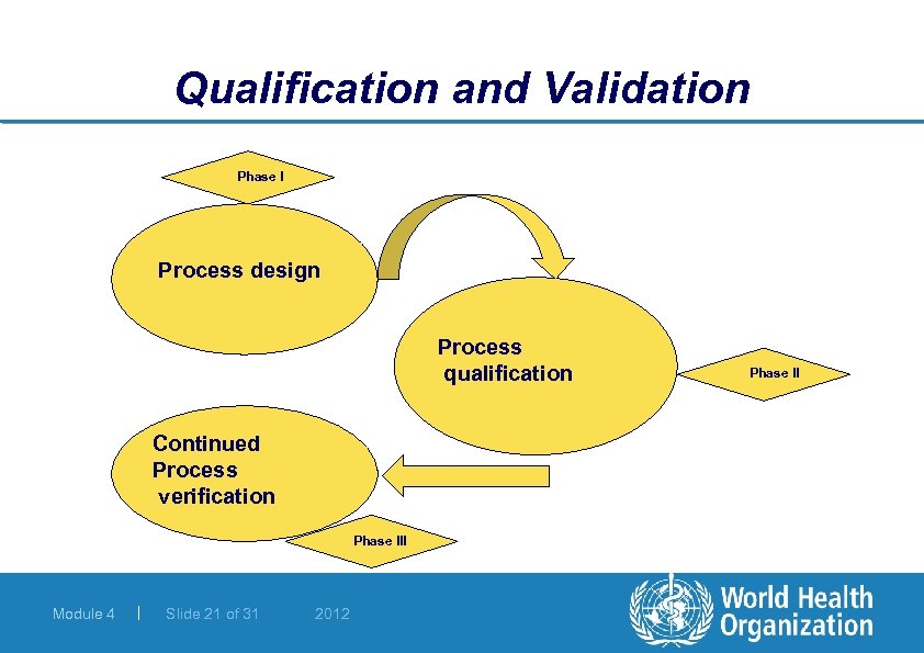 Qualification and Validation Phase I Process design Process qualification Continued Process verification Phase III