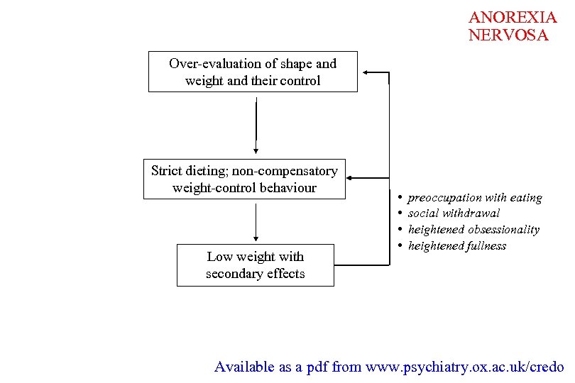 ANOREXIA NERVOSA Over-evaluation of shape and weight and their control Strict dieting; non-compensatory weight-control