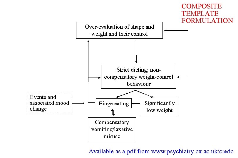 Over-evaluation of shape and weight and their control COMPOSITE TEMPLATE FORMULATION Strict dieting; noncompensatory