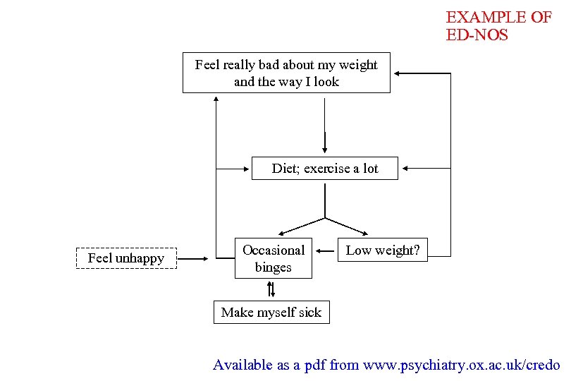 EXAMPLE OF ED-NOS Feel really bad about my weight and the way I look