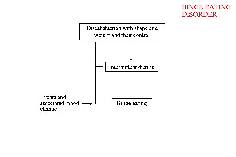 BINGE EATING DISORDER Dissatisfaction with shape and weight and their control Intermittent dieting Events