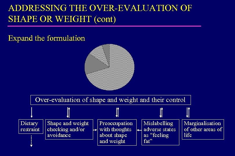 ADDRESSING THE OVER-EVALUATION OF SHAPE OR WEIGHT (cont) Expand the formulation Over-evaluation of shape