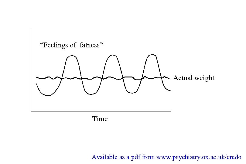 “Feelings of fatness” Actual weight Time Available as a pdf from www. psychiatry. ox.