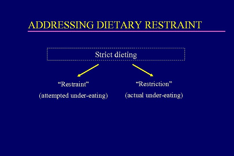 ADDRESSING DIETARY RESTRAINT Strict dieting “Restraint” “Restriction” (attempted under-eating) (actual under-eating) 