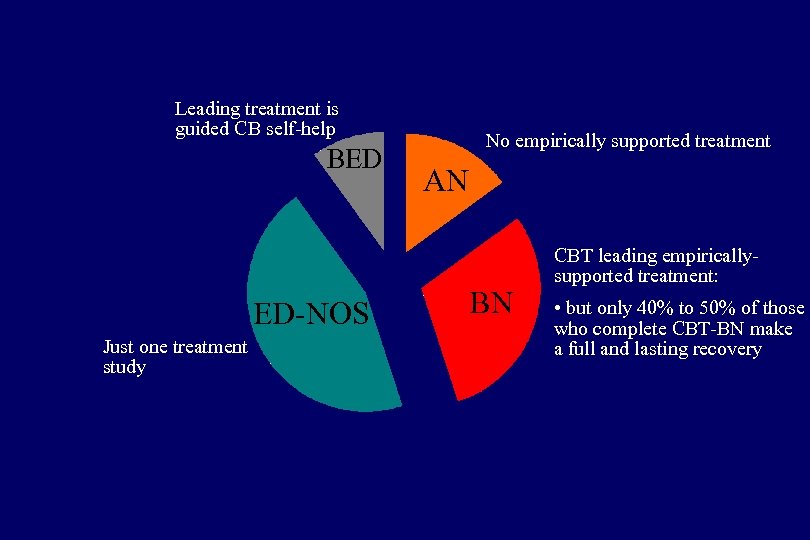 Leading treatment is guided CB self-help BED ED-NOS Just one treatment study No empirically