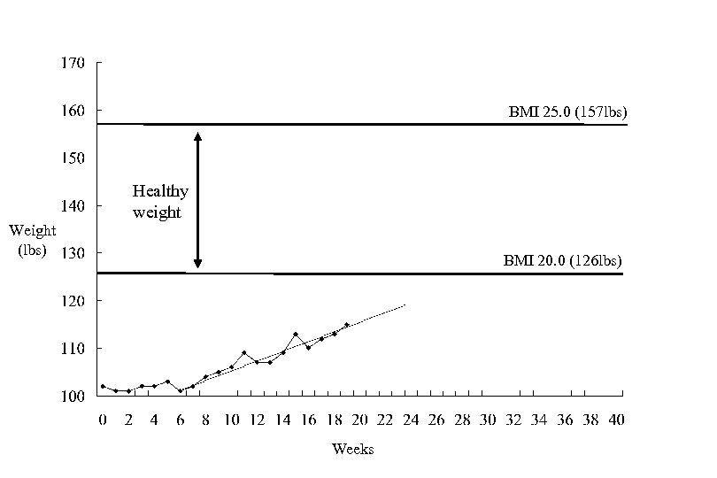 BMI 25. 0 (157 lbs) Weight (lbs) Healthy weight BMI 20. 0 (126 lbs)