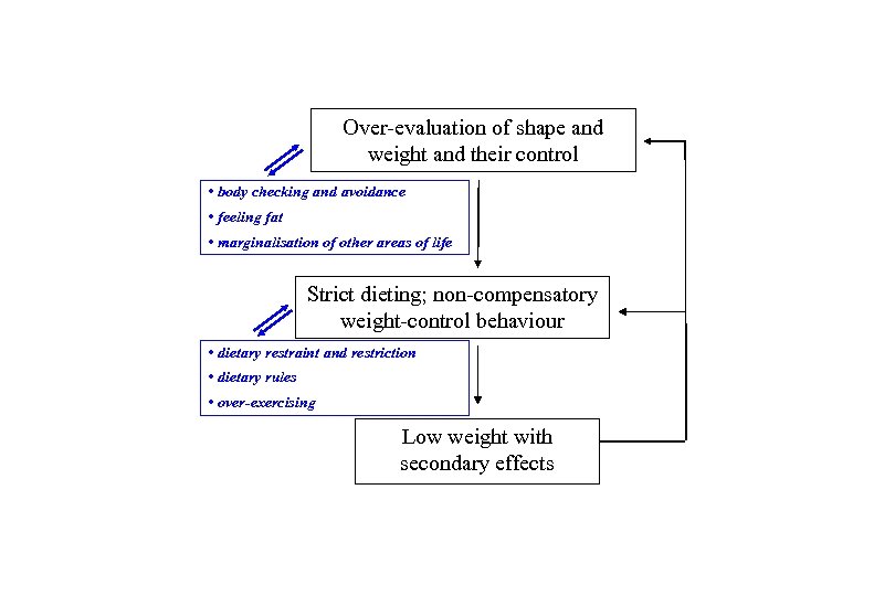 Over-evaluation of shape and weight and their control • body checking and avoidance •